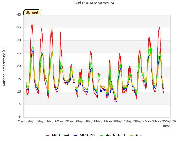 plot of Surface Temperature