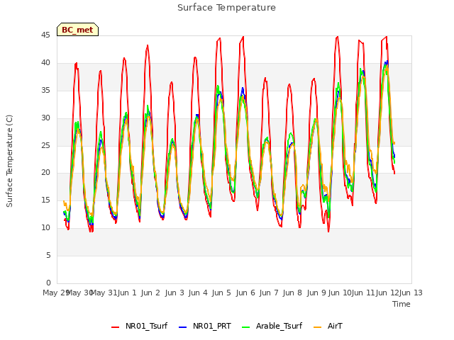 plot of Surface Temperature
