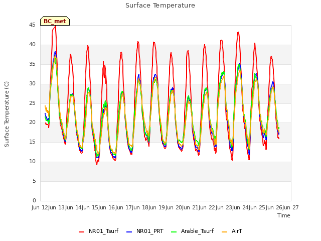 plot of Surface Temperature