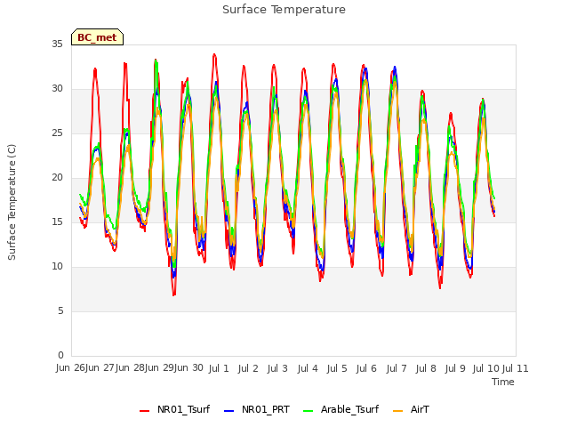 plot of Surface Temperature