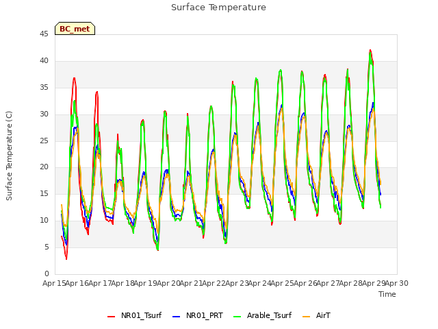 plot of Surface Temperature