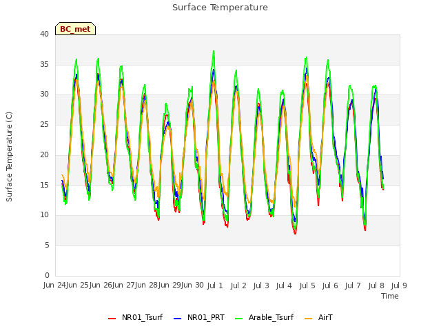 plot of Surface Temperature
