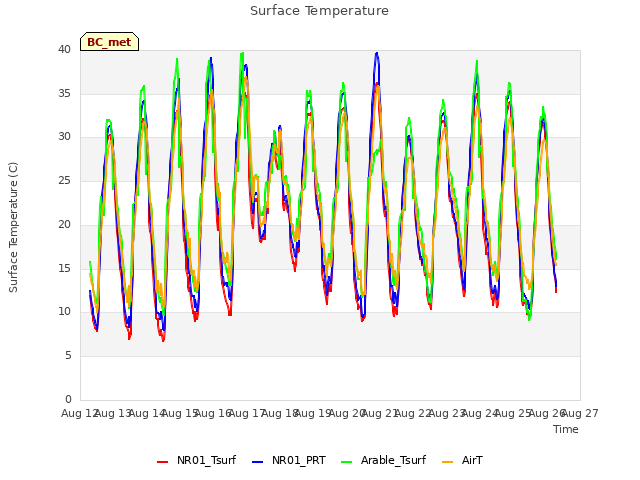 plot of Surface Temperature
