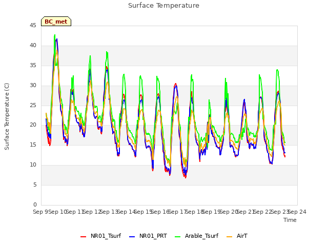 plot of Surface Temperature