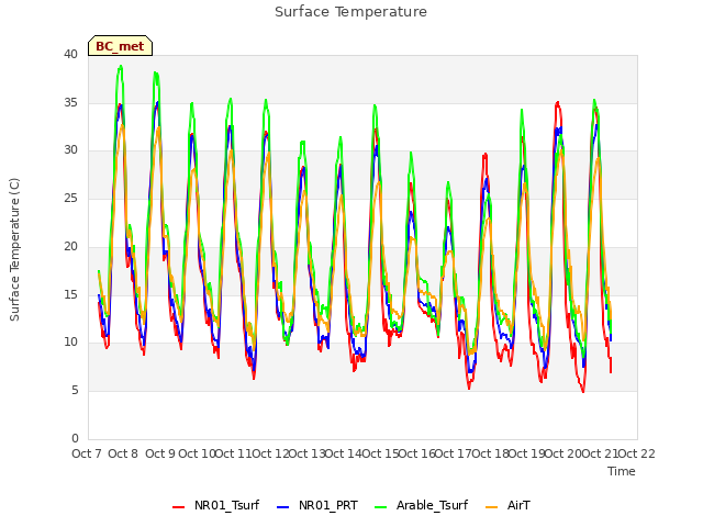 plot of Surface Temperature