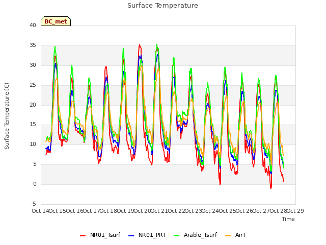 plot of Surface Temperature