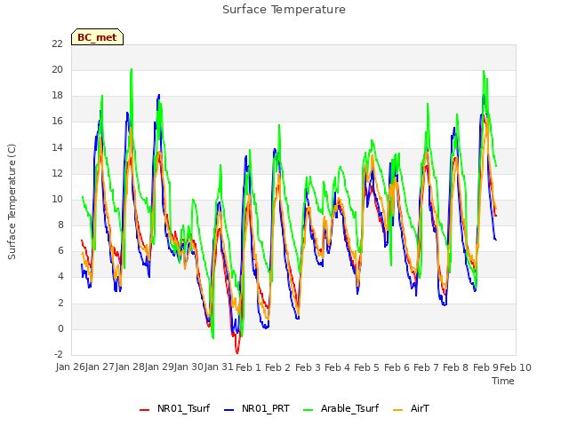 plot of Surface Temperature