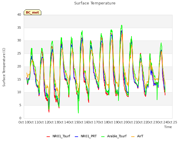 plot of Surface Temperature