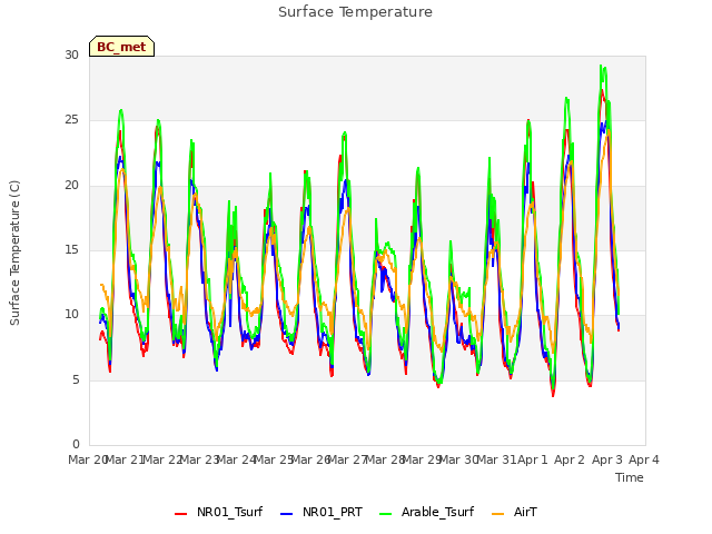 plot of Surface Temperature