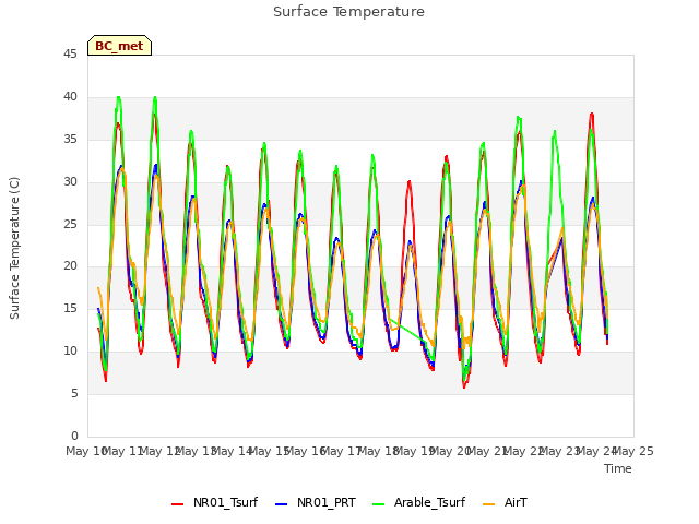 plot of Surface Temperature