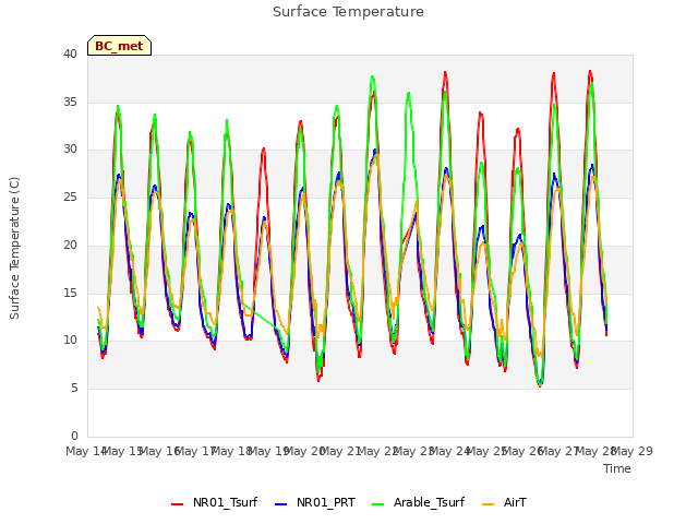 plot of Surface Temperature