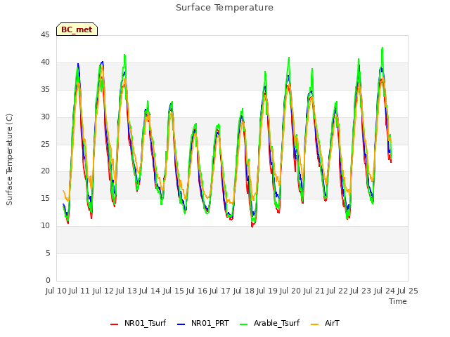 plot of Surface Temperature