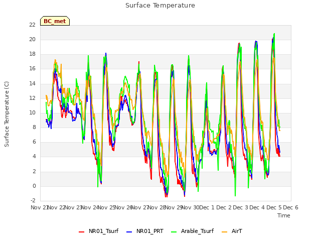 plot of Surface Temperature