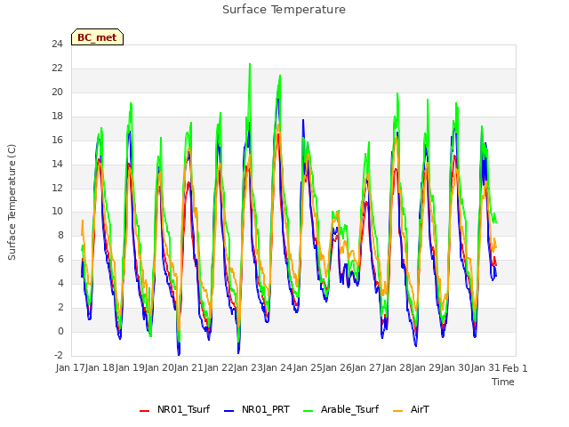 plot of Surface Temperature