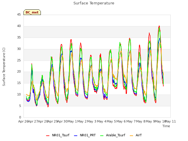 plot of Surface Temperature