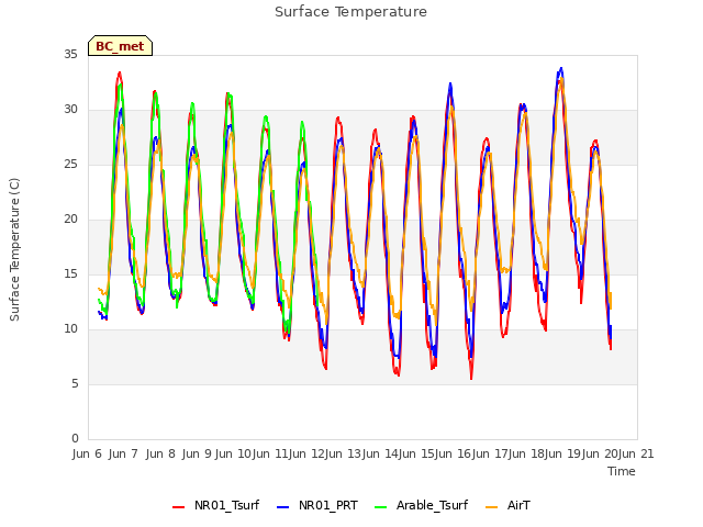 plot of Surface Temperature