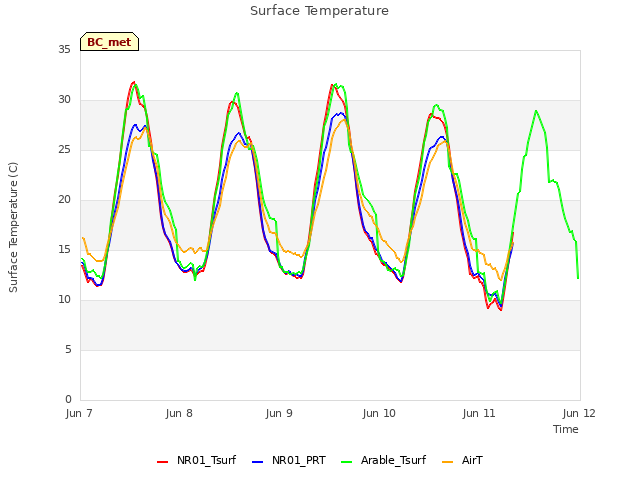 plot of Surface Temperature