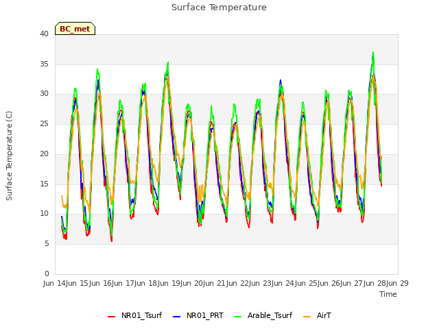plot of Surface Temperature