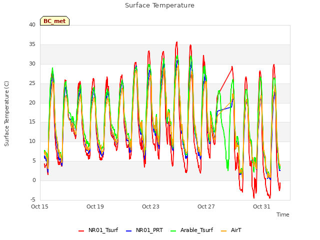 Explore the graph:Surface Temperature in a new window