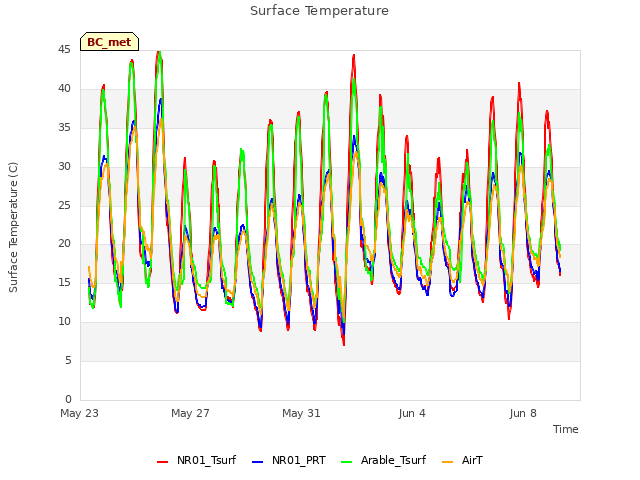 Explore the graph:Surface Temperature in a new window
