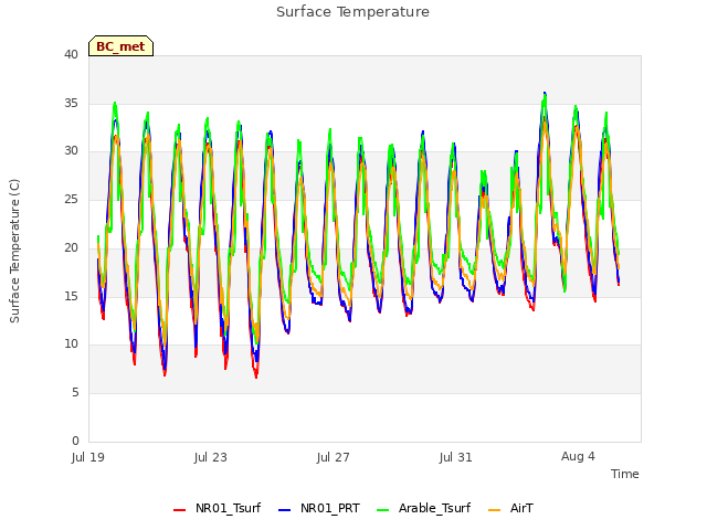 Explore the graph:Surface Temperature in a new window
