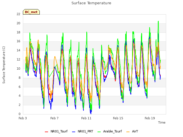 Explore the graph:Surface Temperature in a new window