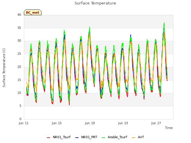 Explore the graph:Surface Temperature in a new window
