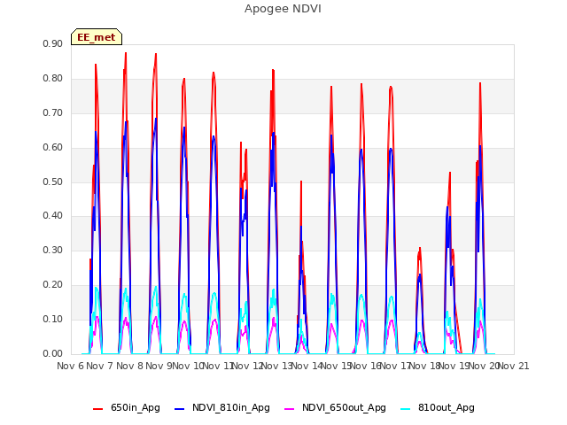 plot of Apogee NDVI