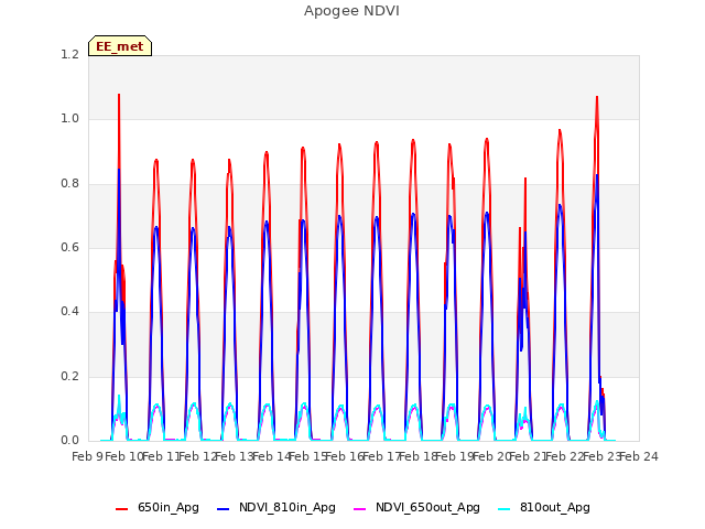 plot of Apogee NDVI