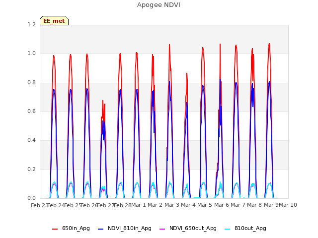 plot of Apogee NDVI