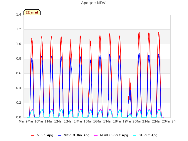 plot of Apogee NDVI