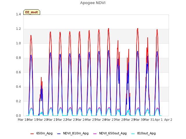 plot of Apogee NDVI