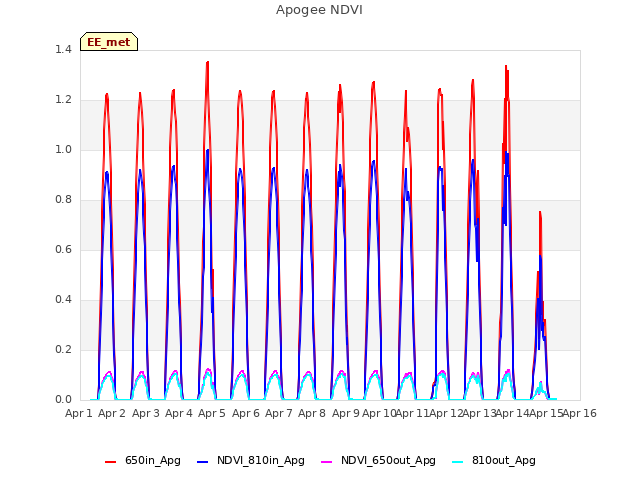 plot of Apogee NDVI