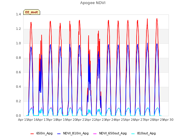 plot of Apogee NDVI