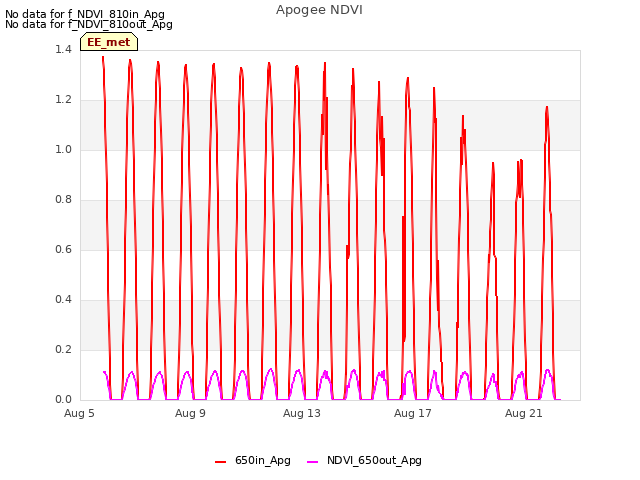 Explore the graph:Apogee NDVI in a new window