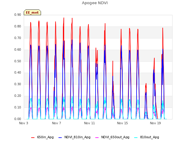 Explore the graph:Apogee NDVI in a new window
