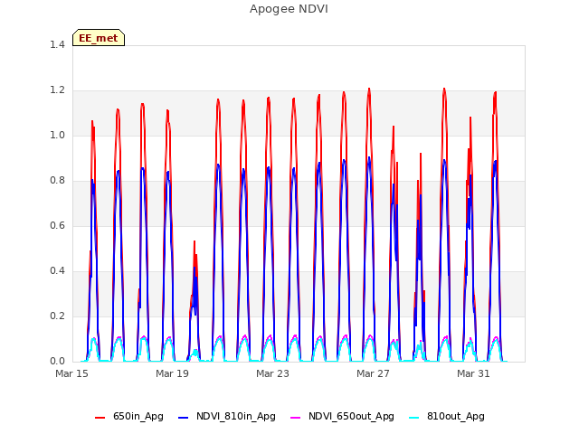 Explore the graph:Apogee NDVI in a new window