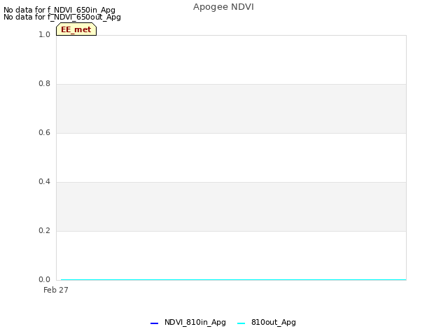 Explore the graph:Apogee NDVI in a new window