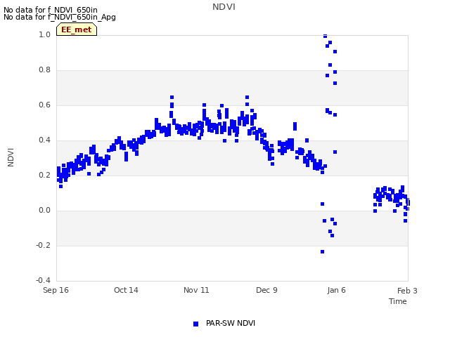 plot of NDVI
