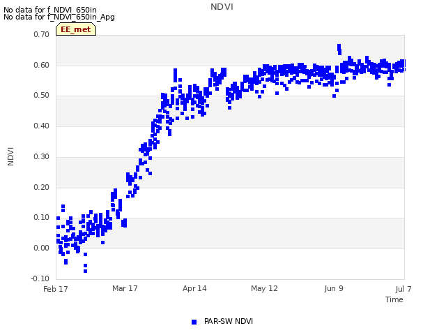 plot of NDVI