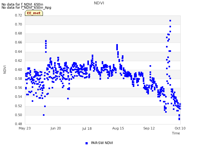 plot of NDVI