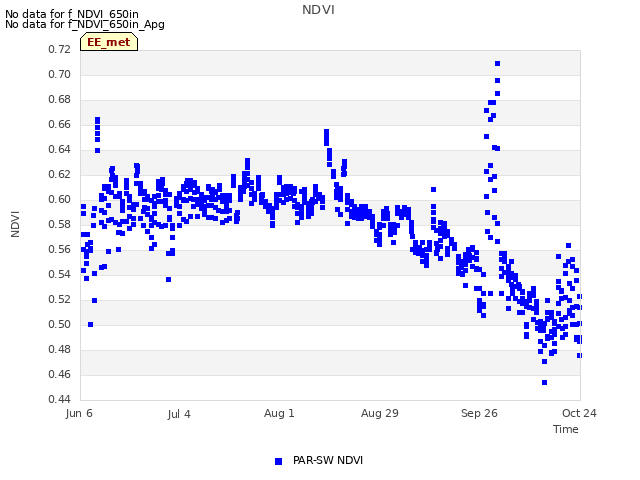 plot of NDVI