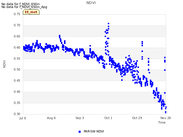 plot of NDVI