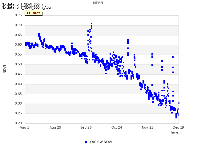 plot of NDVI