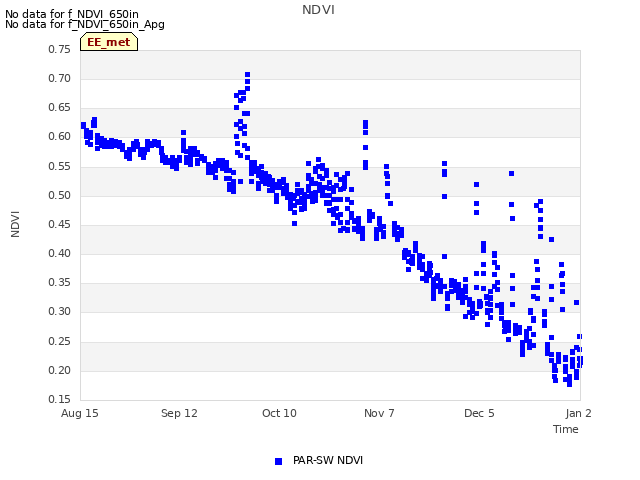 plot of NDVI