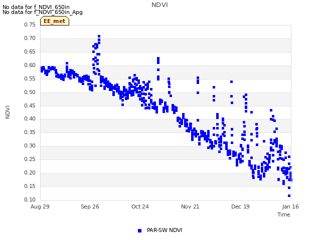 plot of NDVI