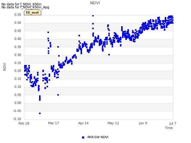 plot of NDVI