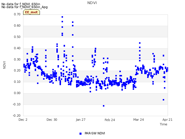 plot of NDVI