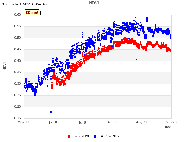 plot of NDVI