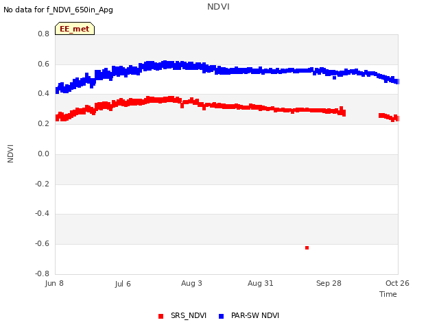plot of NDVI